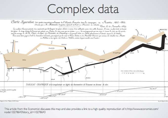 Photo of Complex Data slide showing Napoleon's unsuccessful invasion of Russia in 1812